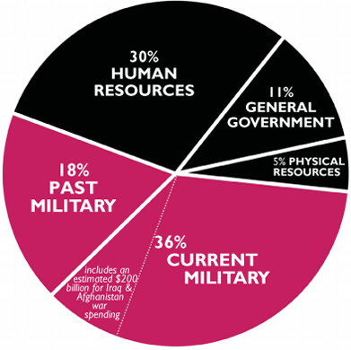 pie chart